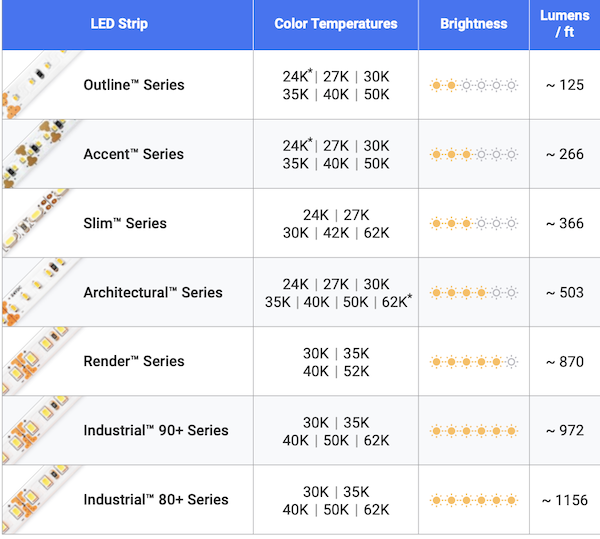 LED strip light comparison chart by brightness and CRI