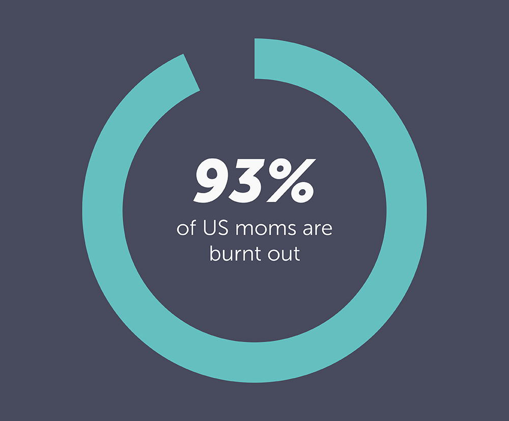 A graphic to show that 93% of US moms are suffering from burnout from Motherly’s 2021 State of Motherhood Survey